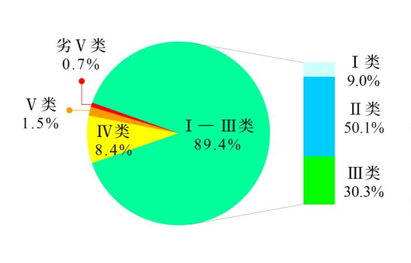 2023年第四季度和1—12月全國地表水環(huán)境質(zhì)量狀況