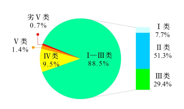 2024年第三季度全國(guó)地表水環(huán)境質(zhì)量狀況